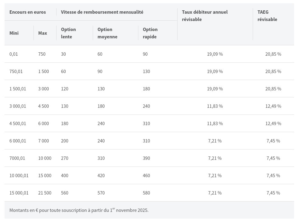 tableau des mensualités